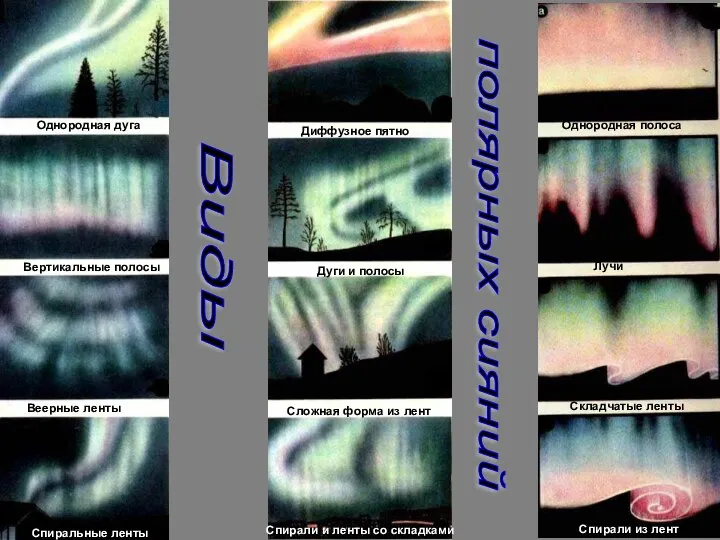 Виды полярных сияний Однородная полоса Лучи Складчатые ленты Спирали из лент Однородная