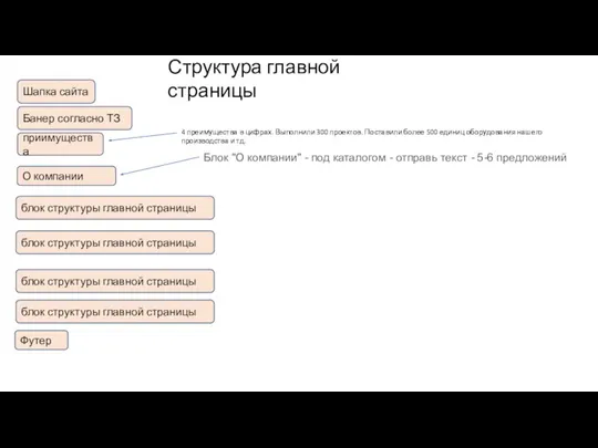 Шапка сайта Банер согласно ТЗ приимущества О компании блок структуры главной страницы