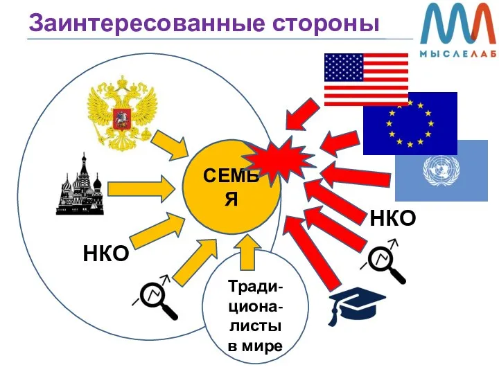 Заинтересованные стороны СЕМЬЯ НКО НКО Тради-циона-листы в мире