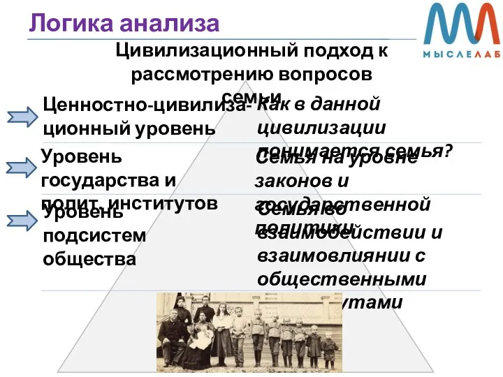 Логика анализа Цивилизационный подход к рассмотрению вопросов семьи Уровень подсистем общества Уровень