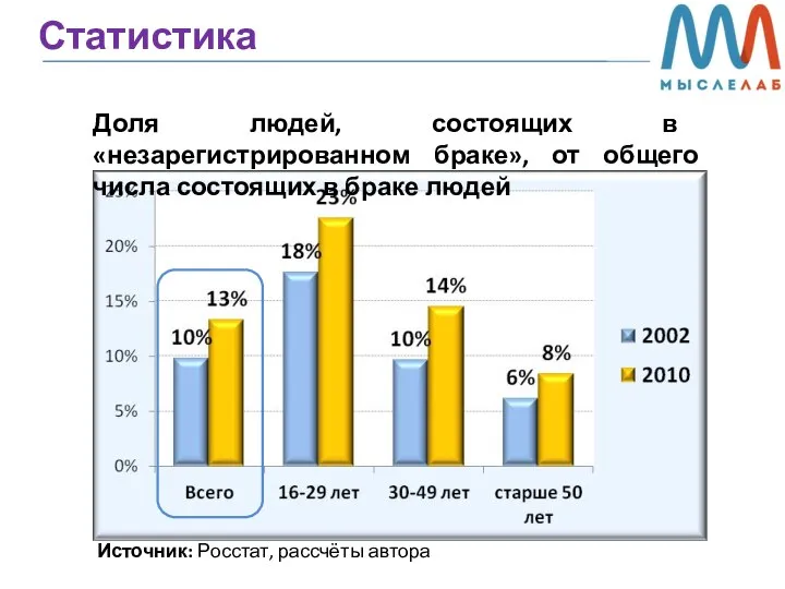 Статистика Доля людей, состоящих в «незарегистрированном браке», от общего числа состоящих в браке людей