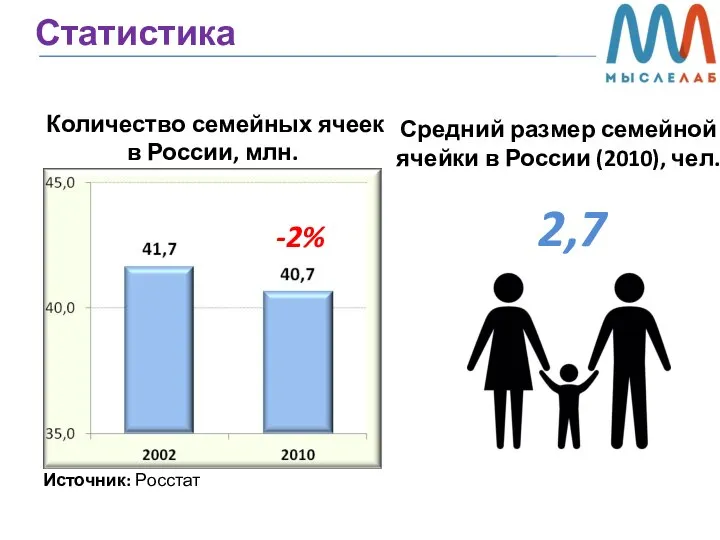 Статистика Количество семейных ячеек в России, млн. Средний размер семейной ячейки в