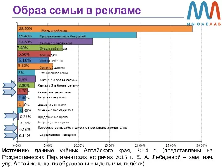 Источник: данные учёных Алтайского края, 2014 г. (представлены на Рождественских Парламентских встречах