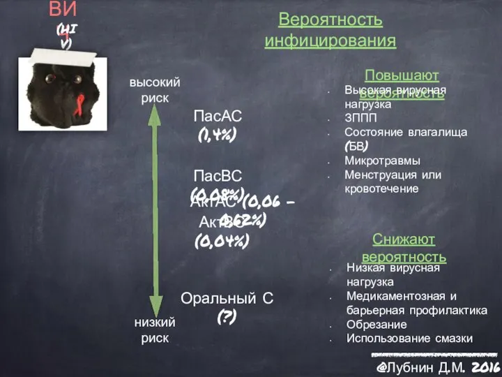 ВИЧ (HIV) Вероятность инфицирования низкий риск высокий риск ПасАС (1,4%) АктАС (0,06