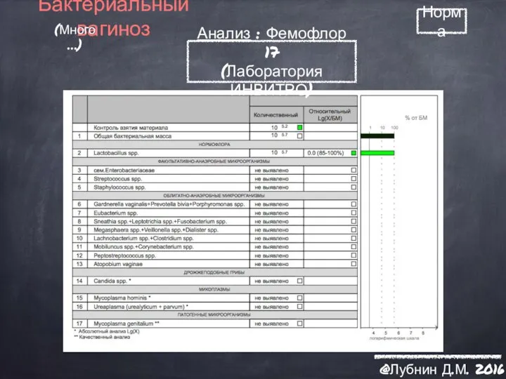 Бактериальный вагиноз (Много…) @Лубнин Д.М. 2016