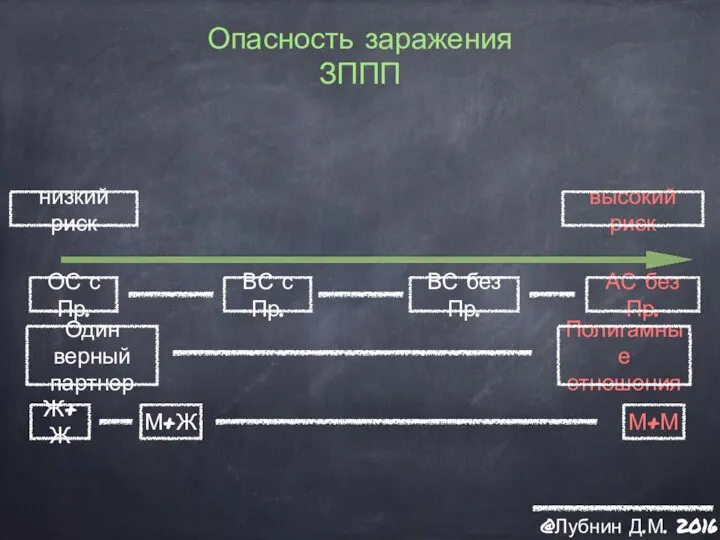 Опасность заражения ЗППП @Лубнин Д.М. 2016