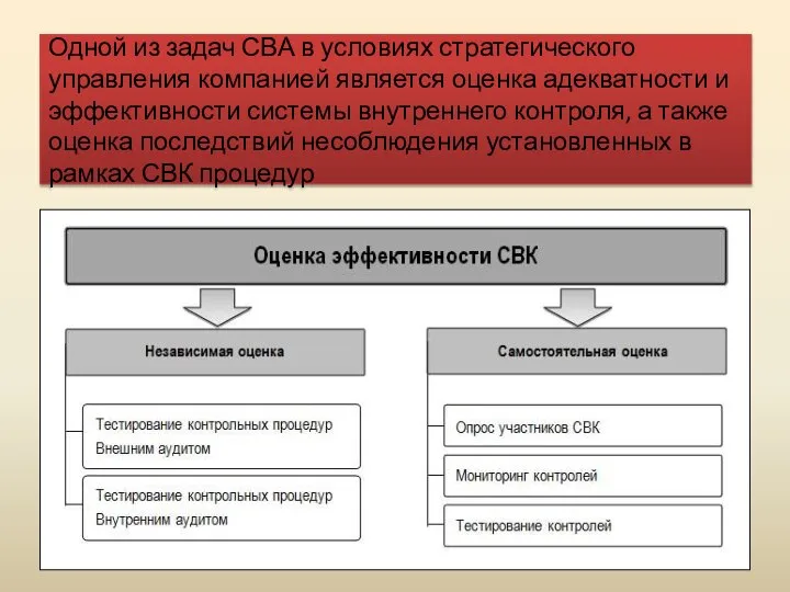 Одной из задач СВА в условиях стратегического управления компанией является оценка адекватности