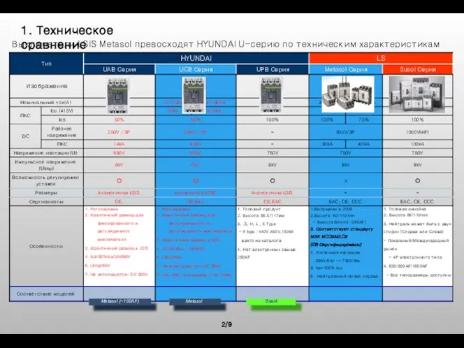 2/9 1. Техническое сравнение Выключатели LSIS Metasol превосходят HYUNDAI U-серию по техническим