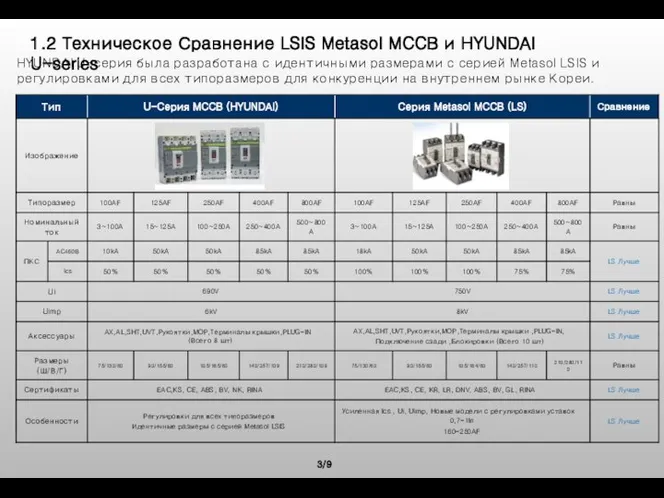 3/9 1.2 Техническое Сравнение LSIS Metasol MCCB и HYUNDAI U-series HYUNDAI U-серия