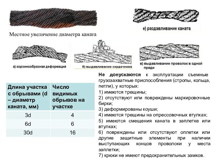 Местное увеличение диаметра каната Не допускаются к эксплуатации съемные грузозахватные приспособления (стропы,