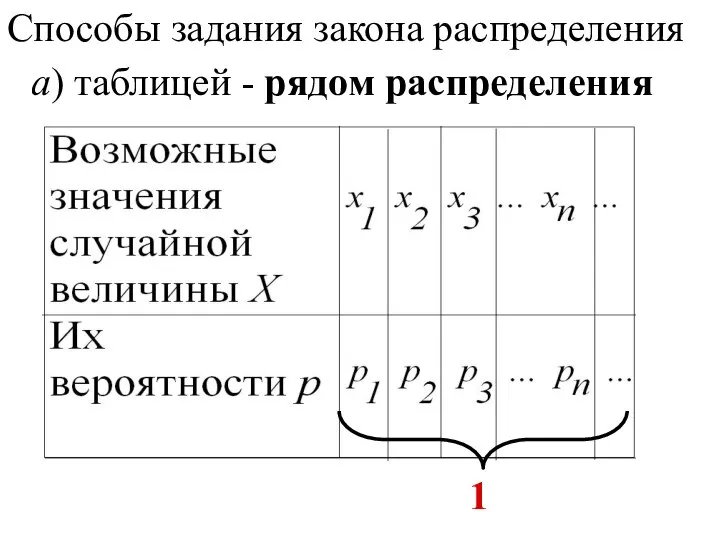 1 Способы задания закона распределения а) таблицей - рядом распределения