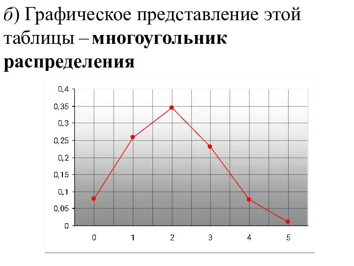 б) Графическое представление этой таблицы – многоугольник распределения