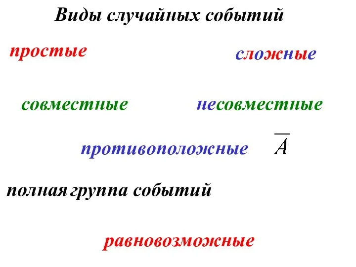 Виды случайных событий совместные несовместные полная группа событий противоположные равновозможные простые сложные