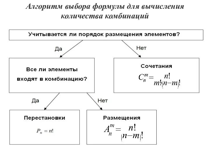 Алгоритм выбора формулы для вычисления количества комбинаций