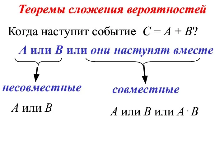 Теоремы сложения вероятностей Когда наступит событие С = А + В? А