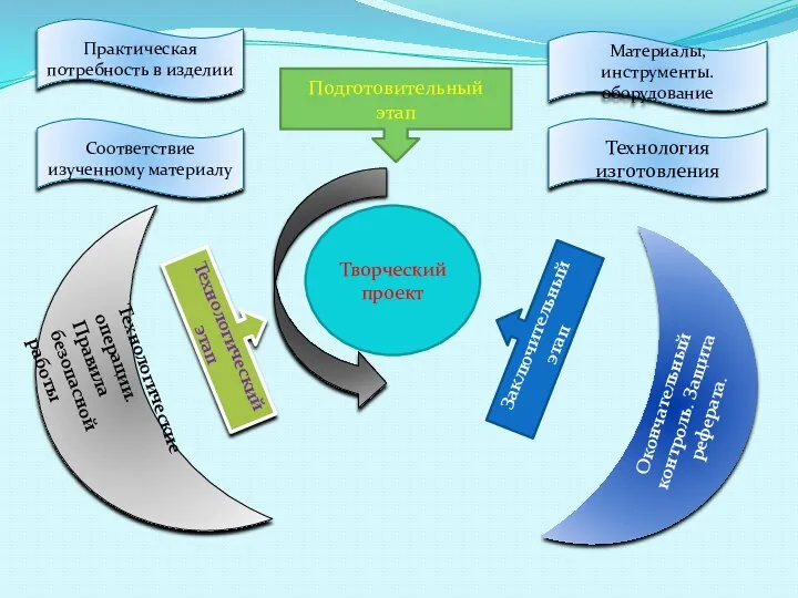 Творческий проект Подготовительный этап Технологический этап Заключительный этап Соответствие изученному материалу Практическая