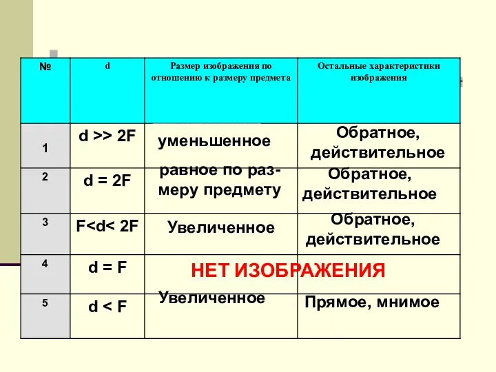 Уменьшенное НЕТ ИЗОБРАЖЕНИЯ Обратное, действительное равное по раз- меру предмету Обратное, действительное