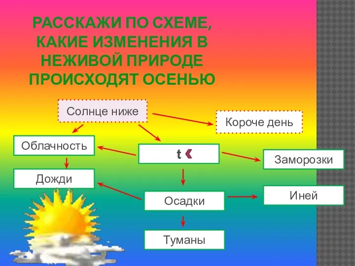 РАССКАЖИ ПО СХЕМЕ, КАКИЕ ИЗМЕНЕНИЯ В НЕЖИВОЙ ПРИРОДЕ ПРОИСХОДЯТ ОСЕНЬЮ Короче день