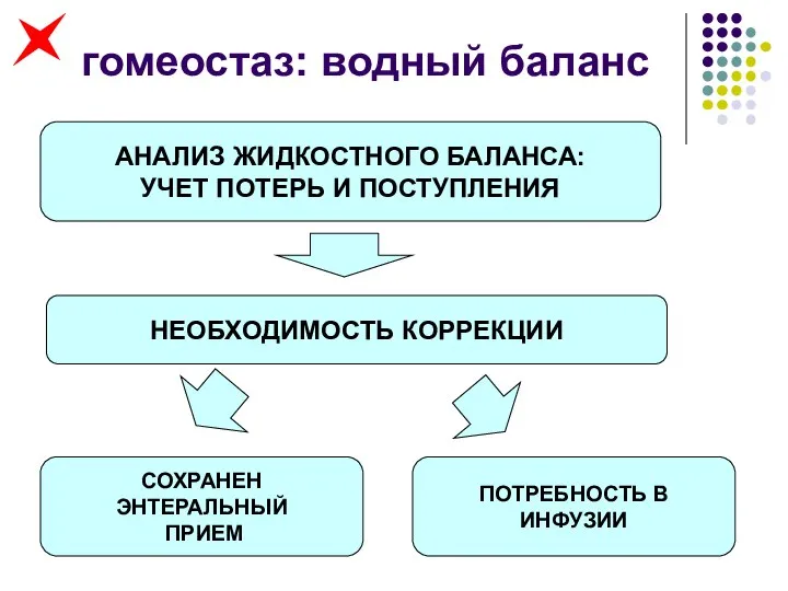 гомеостаз: водный баланс АНАЛИЗ ЖИДКОСТНОГО БАЛАНСА: УЧЕТ ПОТЕРЬ И ПОСТУПЛЕНИЯ НЕОБХОДИМОСТЬ КОРРЕКЦИИ