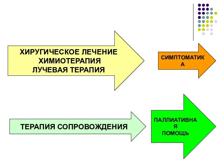 ХИРУГИЧЕСКОЕ ЛЕЧЕНИЕ ХИМИОТЕРАПИЯ ЛУЧЕВАЯ ТЕРАПИЯ ТЕРАПИЯ СОПРОВОЖДЕНИЯ СИМПТОМАТИКА ПАЛЛИАТИВНАЯ ПОМОЩЬ