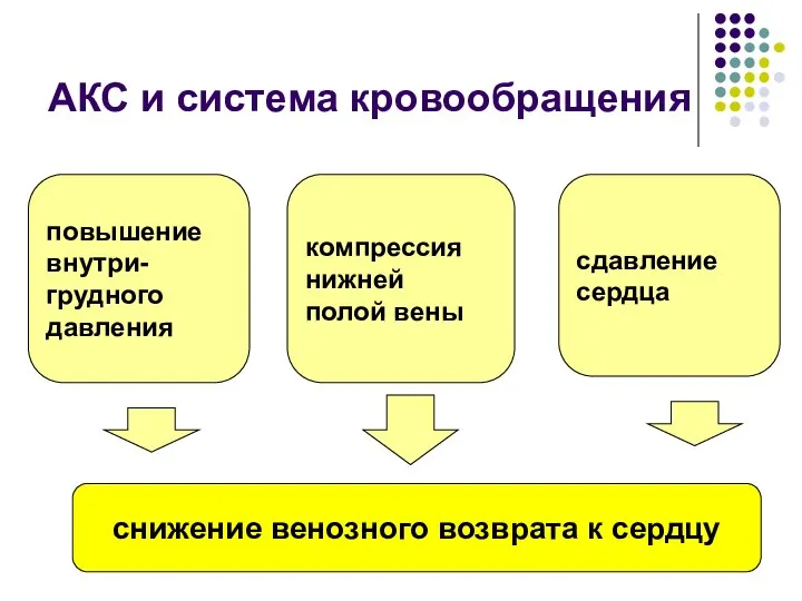 АКС и система кровообращения повышение внутри- грудного давления компрессия нижней полой вены