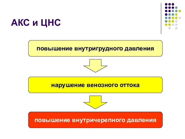 АКС и ЦНС повышение внутригрудного давления нарушение венозного оттока повышение внутричерепного давления