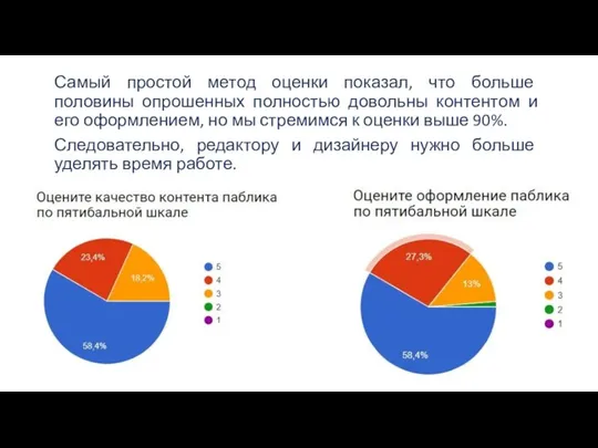 Самый простой метод оценки показал, что больше половины опрошенных полностью довольны контентом