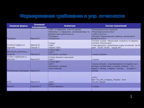 Формирование требования к упр. отчетности