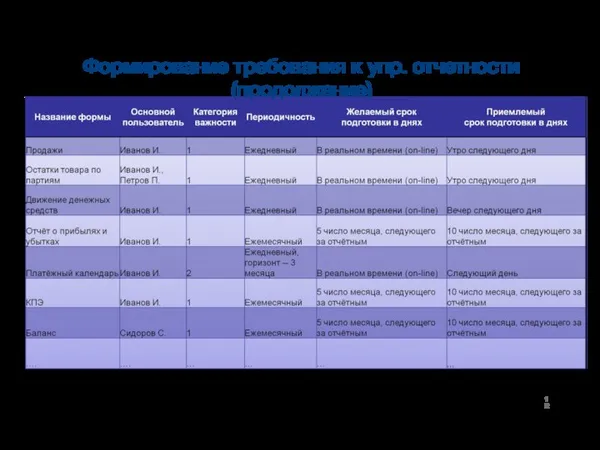 Формирование требования к упр. отчетности (продолжение)