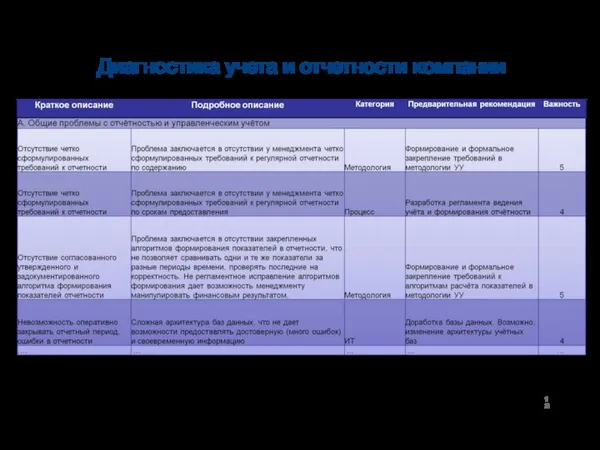 Диагностика учета и отчетности компании