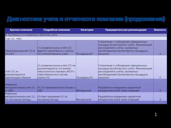 Диагностика учета и отчетности компании (продолжение)