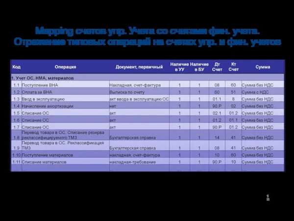 Mapping счетов упр. Учета со счетами фин. учета. Отражение типовых операций на