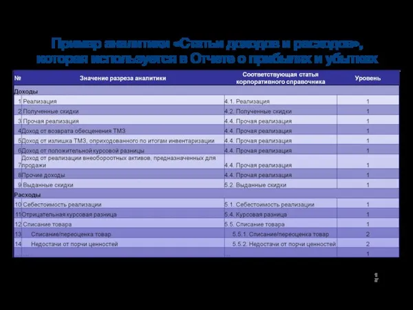 Пример аналитики «Статьи доходов и расходов», которая используется в Отчете о прибылях и убытках