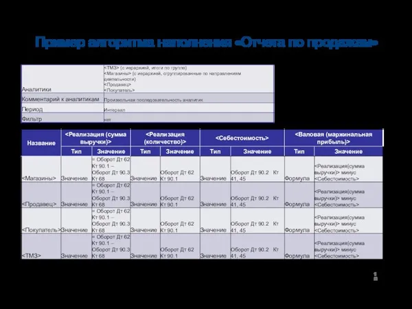 Пример алгоритма наполнения «Отчета по продажам»