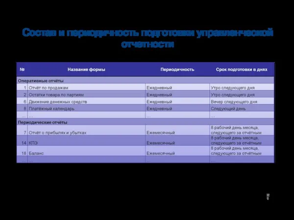 Состав и периодичность подготовки управленческой отчетности