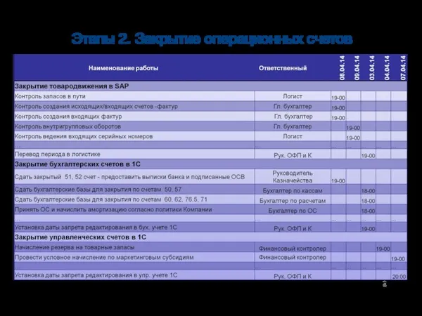 Этапы 2. Закрытие операционных счетов