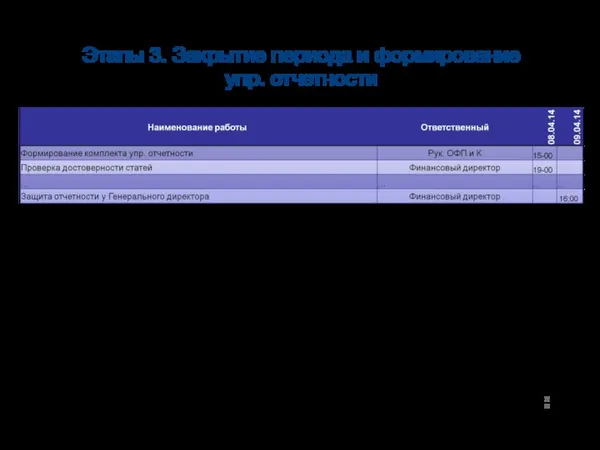 Этапы 3. Закрытие периода и формирование упр. отчетности