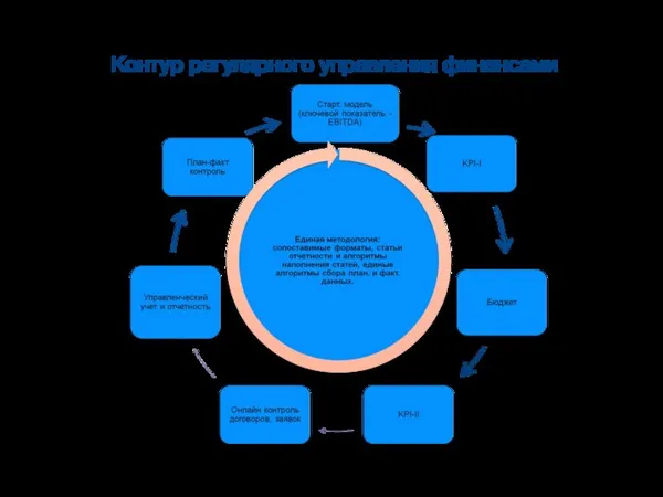 Контур регулярного управления финансами