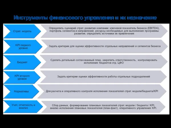 Инструменты финансового управления и их назначение