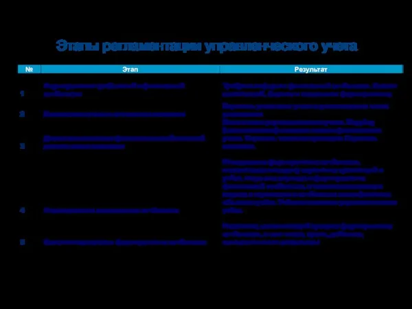 Этапы регламентации управленческого учета