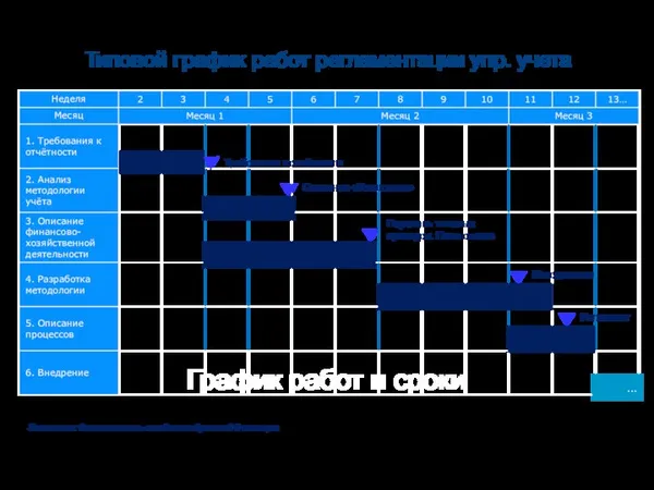 График работ и сроки Описание «Узких мест» Методология ... Перечень типовых проводок.