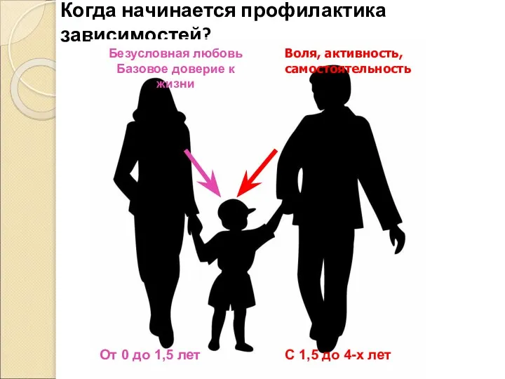 Когда начинается профилактика зависимостей? Безусловная любовь Базовое доверие к жизни Воля, активность,