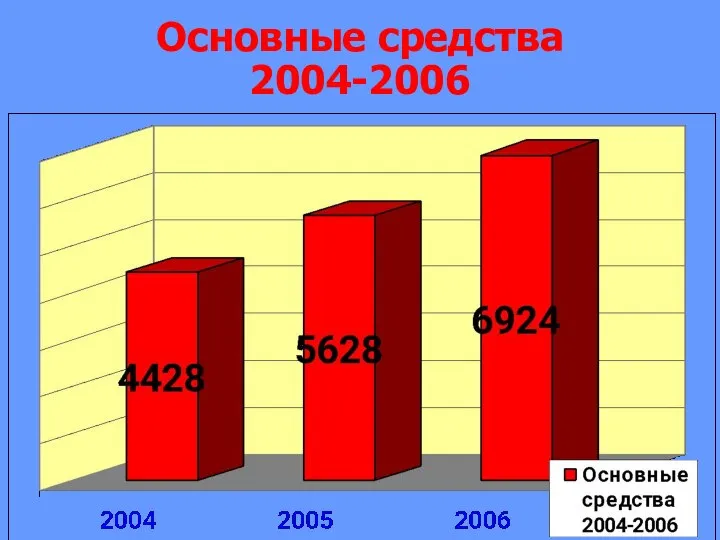 Основные средства 2004-2006