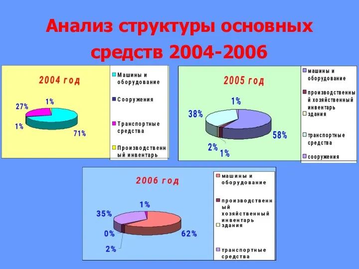 Анализ структуры основных средств 2004-2006