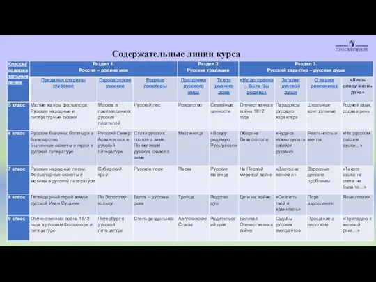 Содержательные линии курса