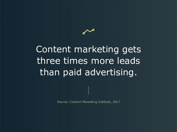 Content marketing gets three times more leads than paid advertising. Source: Content Marketing Institute, 2017