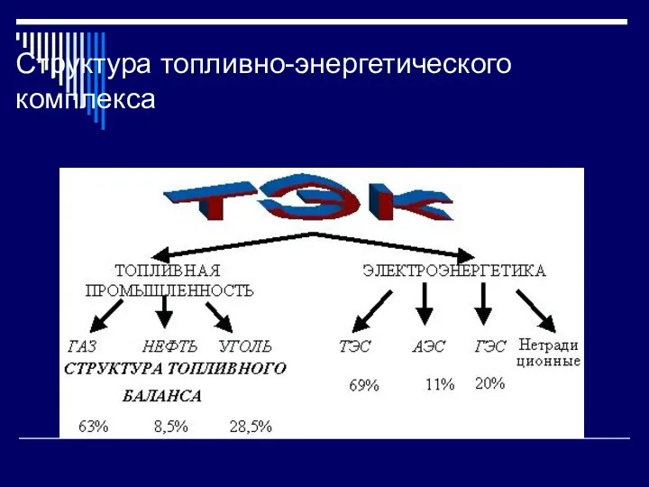 Структура топливно-энергетического комплекса