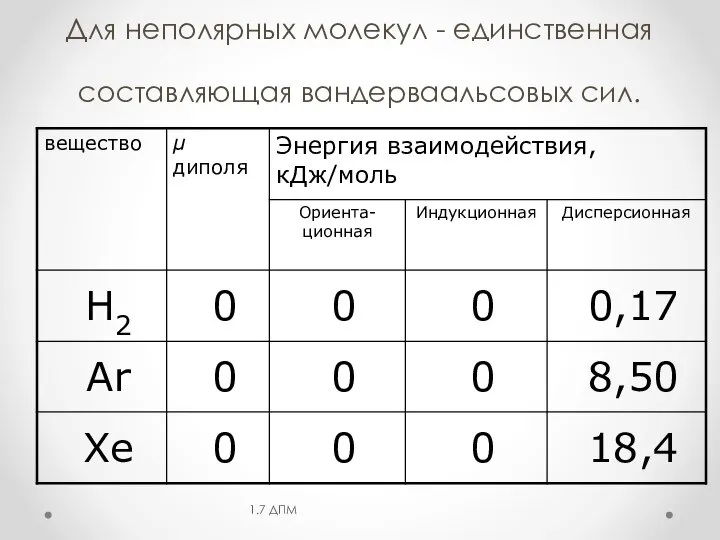 Для неполярных молекул - единственная составляющая вандерваальсовых сил. 1.7 ДПМ