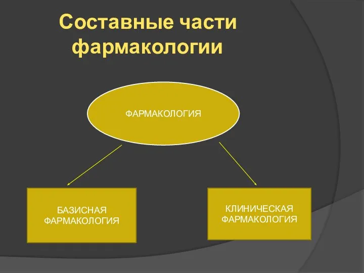 Составные части фармакологии ФАРМАКОЛОГИЯ КЛИНИЧЕСКАЯ ФАРМАКОЛОГИЯ БАЗИСНАЯ ФАРМАКОЛОГИЯ