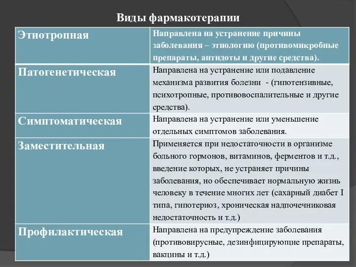 Виды фармакотерапии Виды фармакотерапии